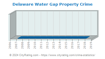 Delaware Water Gap Property Crime