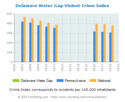Delaware Water Gap Violent Crime vs. State and National Per Capita