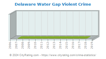 Delaware Water Gap Violent Crime