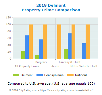 Delmont Property Crime vs. State and National Comparison