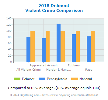 Delmont Violent Crime vs. State and National Comparison