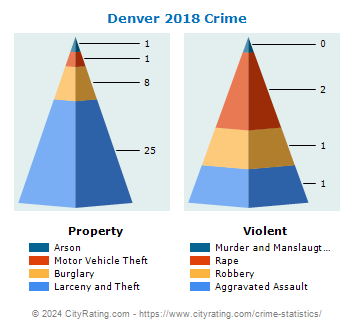 Denver Crime 2018