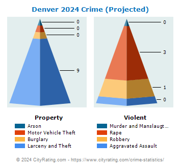 Denver Crime 2024