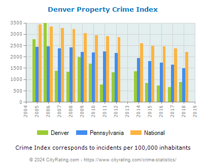 Denver Property Crime vs. State and National Per Capita