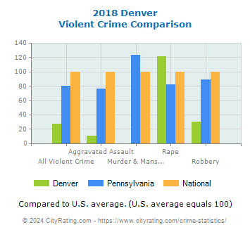 Denver Violent Crime vs. State and National Comparison