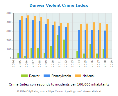 Denver Violent Crime vs. State and National Per Capita
