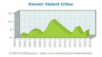 Denver Violent Crime