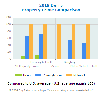 Derry Property Crime vs. State and National Comparison