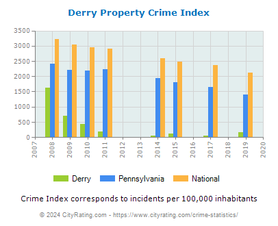 Derry Property Crime vs. State and National Per Capita