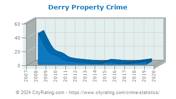 Derry Property Crime