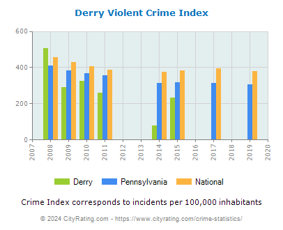 Derry Violent Crime vs. State and National Per Capita