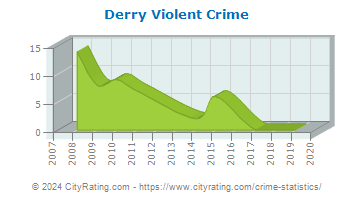 Derry Violent Crime