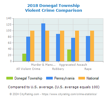 Donegal Township Violent Crime vs. State and National Comparison
