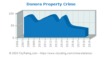 Donora Property Crime