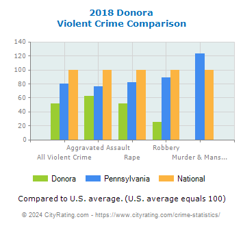 Donora Violent Crime vs. State and National Comparison