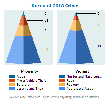 Dormont Crime 2018