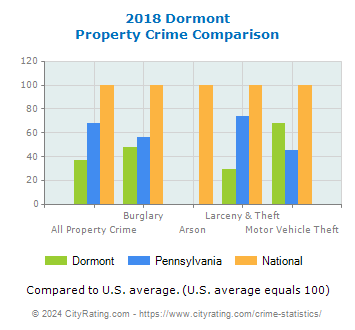 Dormont Property Crime vs. State and National Comparison