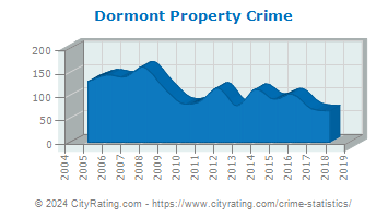 Dormont Property Crime