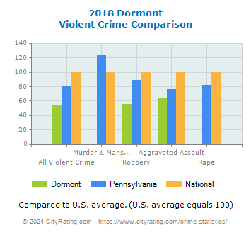 Dormont Violent Crime vs. State and National Comparison