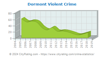 Dormont Violent Crime