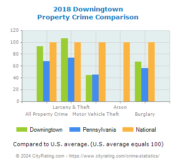Downingtown Property Crime vs. State and National Comparison