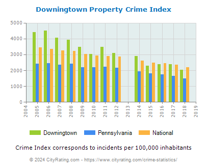 Downingtown Property Crime vs. State and National Per Capita