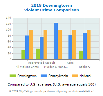 Downingtown Violent Crime vs. State and National Comparison