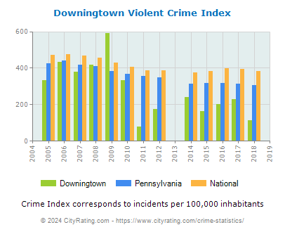 Downingtown Violent Crime vs. State and National Per Capita