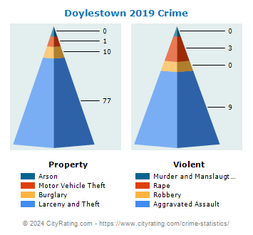 Doylestown Township Crime 2019