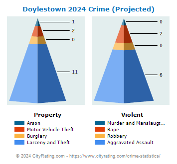 Doylestown Township Crime 2024