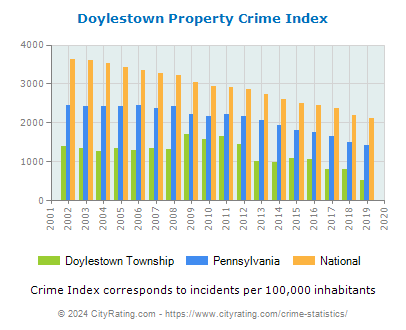 Doylestown Township Property Crime vs. State and National Per Capita