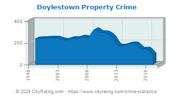 Doylestown Township Property Crime