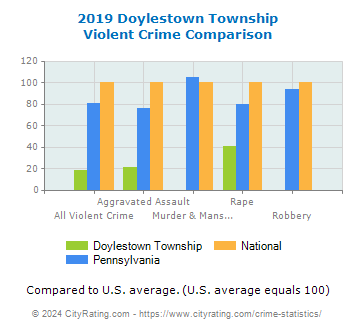 Doylestown Township Violent Crime vs. State and National Comparison