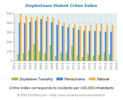 Doylestown Township Violent Crime vs. State and National Per Capita