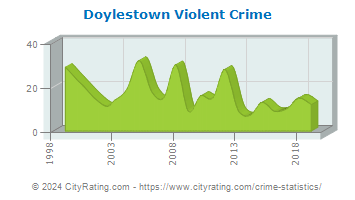 Doylestown Township Violent Crime