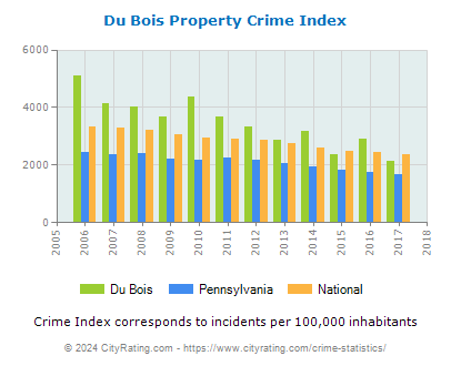Du Bois Property Crime vs. State and National Per Capita