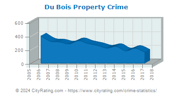 Du Bois Property Crime