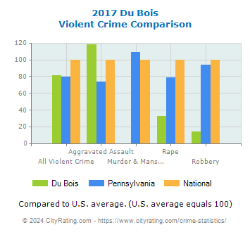Du Bois Violent Crime vs. State and National Comparison