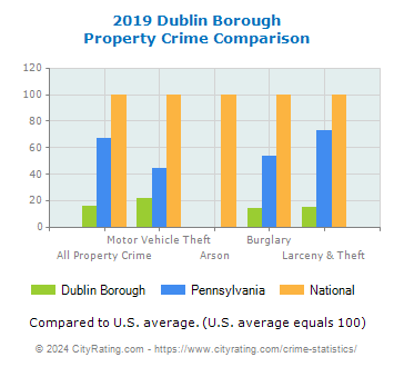 Dublin Borough Property Crime vs. State and National Comparison