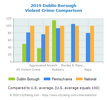 Dublin Borough Violent Crime vs. State and National Comparison