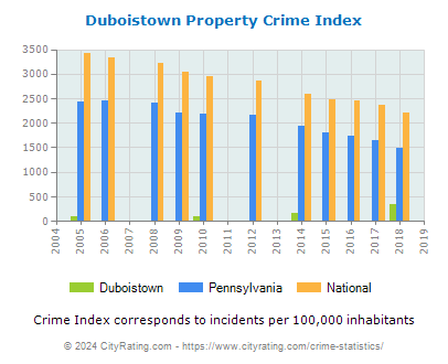 Duboistown Property Crime vs. State and National Per Capita