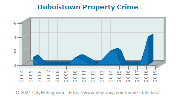 Duboistown Property Crime