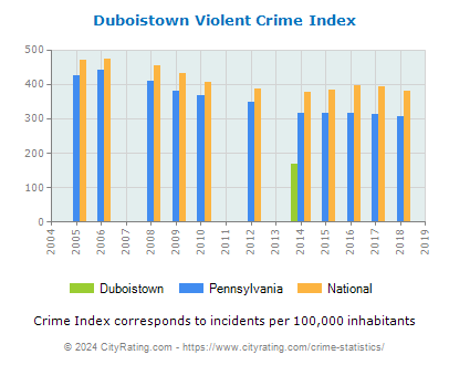 Duboistown Violent Crime vs. State and National Per Capita