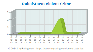 Duboistown Violent Crime