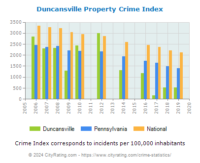 Duncansville Property Crime vs. State and National Per Capita