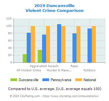 Duncansville Violent Crime vs. State and National Comparison