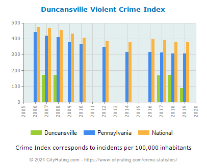 Duncansville Violent Crime vs. State and National Per Capita