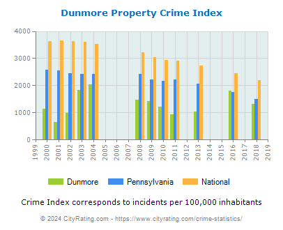 Dunmore Property Crime vs. State and National Per Capita