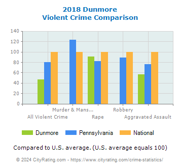 Dunmore Violent Crime vs. State and National Comparison