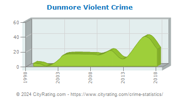 Dunmore Violent Crime